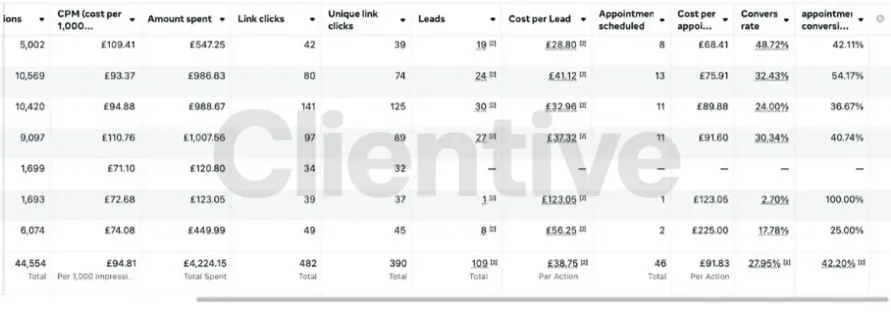 Meta Ads Manager table: 44,556 impressions, £4,224.15 spent, 482 link clicks, 46 appointments scheduled at £91.83 per appointment, 42.20% conversion rate