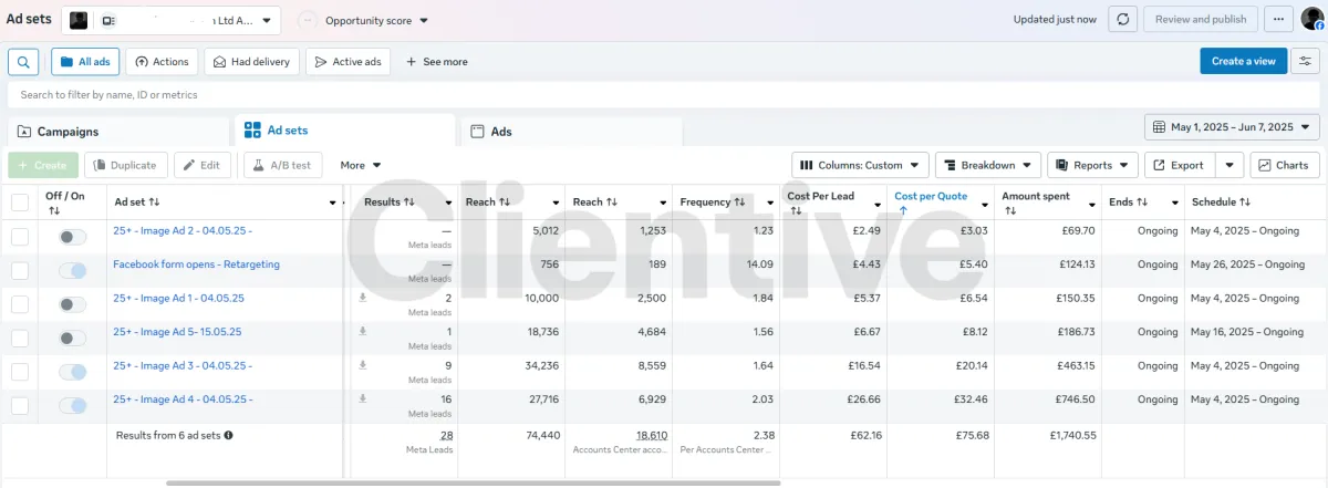 Meta Ads Manager ad sets table, 6 ad sets, video and image, 28 Meta leads, £62.16 cost per lead, £75.68 cost per quote, £1,740.55 total spend across the period