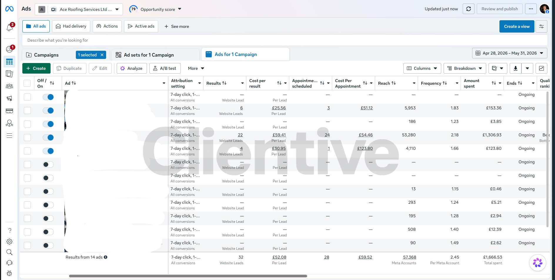 Ace Roofing Meta Ads Manager, 28 April to 31 May, 14 ads, 32 website leads at £52.08 per lead, 28 appointments scheduled at £59.52 per appointment, £1,666.53 total spent