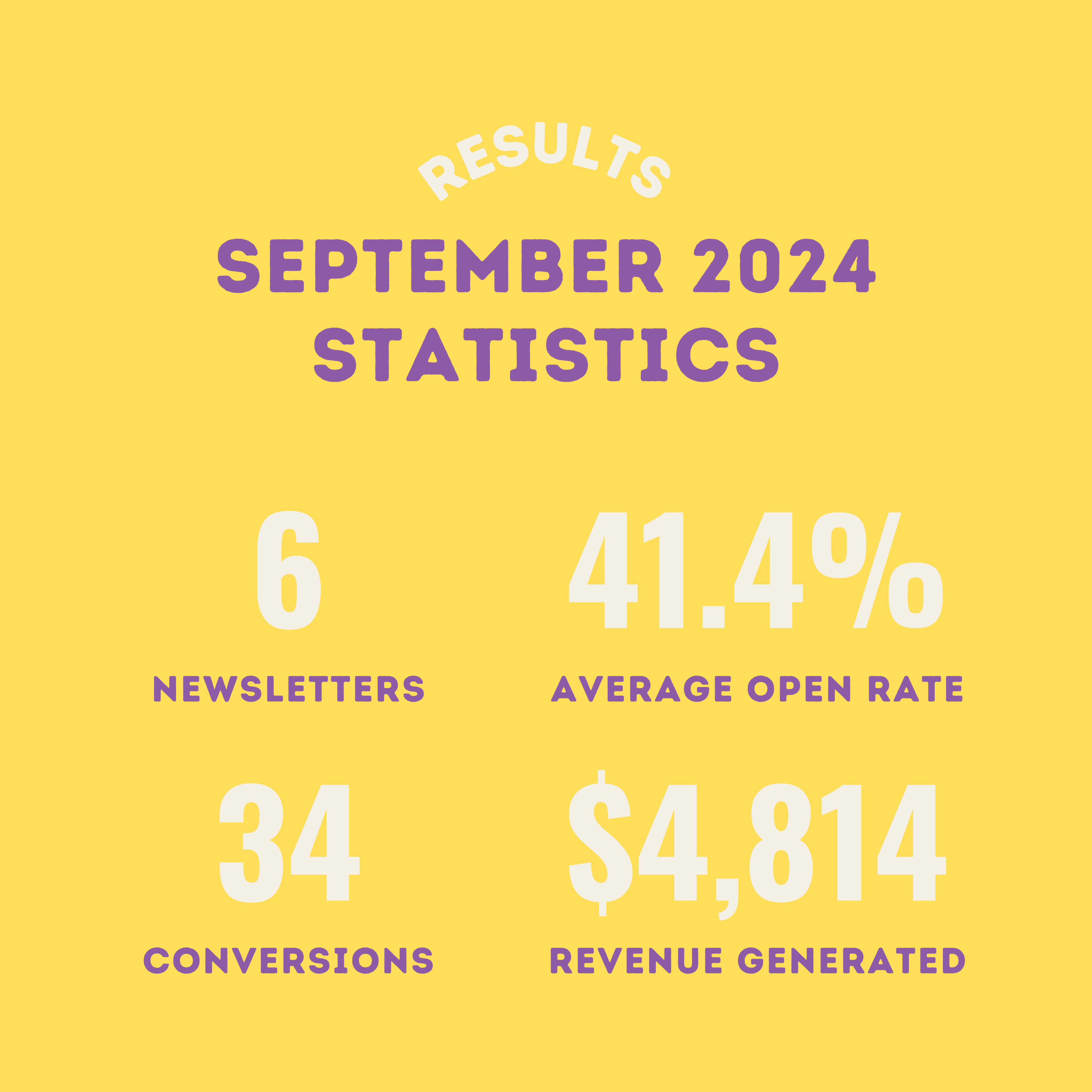 Our client results using our newsletter strategy from September 2024.