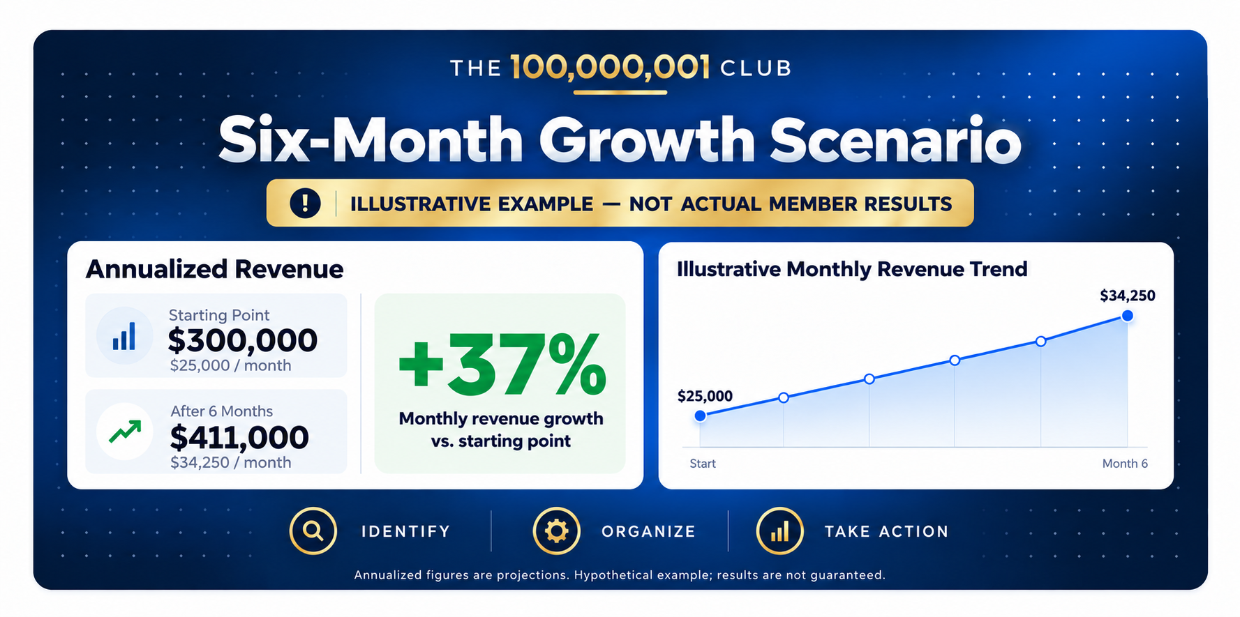 Illustrative six-month growth scenario. Hypothetical example, not actual member results, not guaranteed.