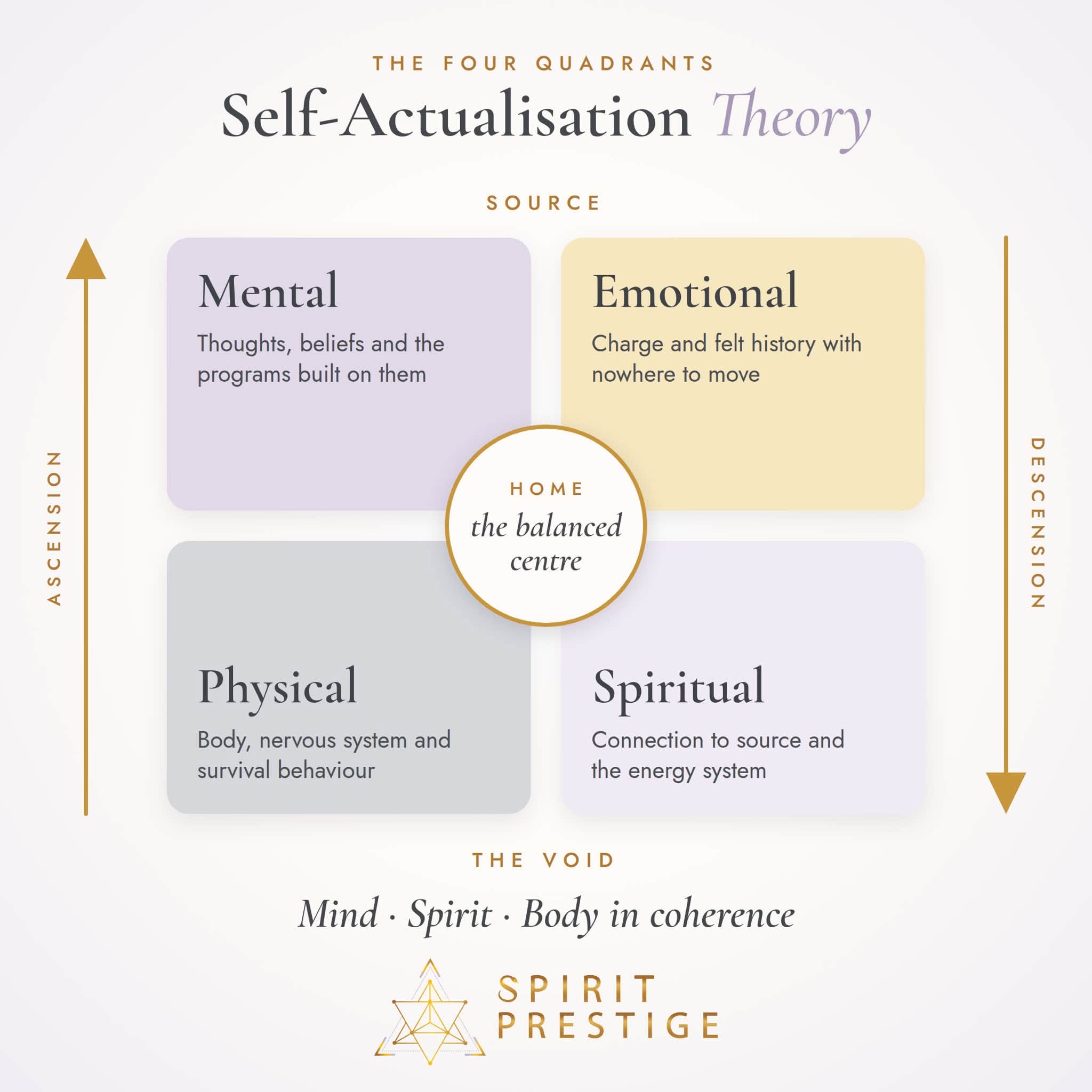 The Four Quadrants, Self-Actualisation Theory