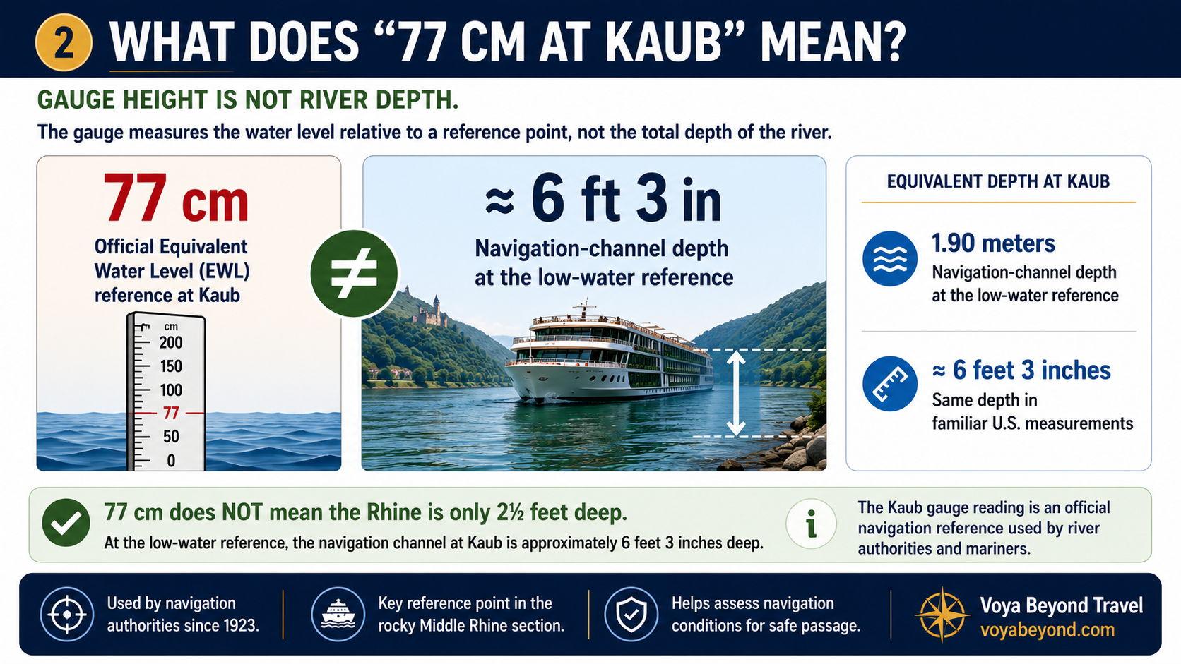 Kaub Rhine gauge at 77 cm compared with approximately 1.90 meters of navigation-channel depth Kaub Rhine gauge at 77 cm compared with approximately 1.90 meters of navigation-channel depth