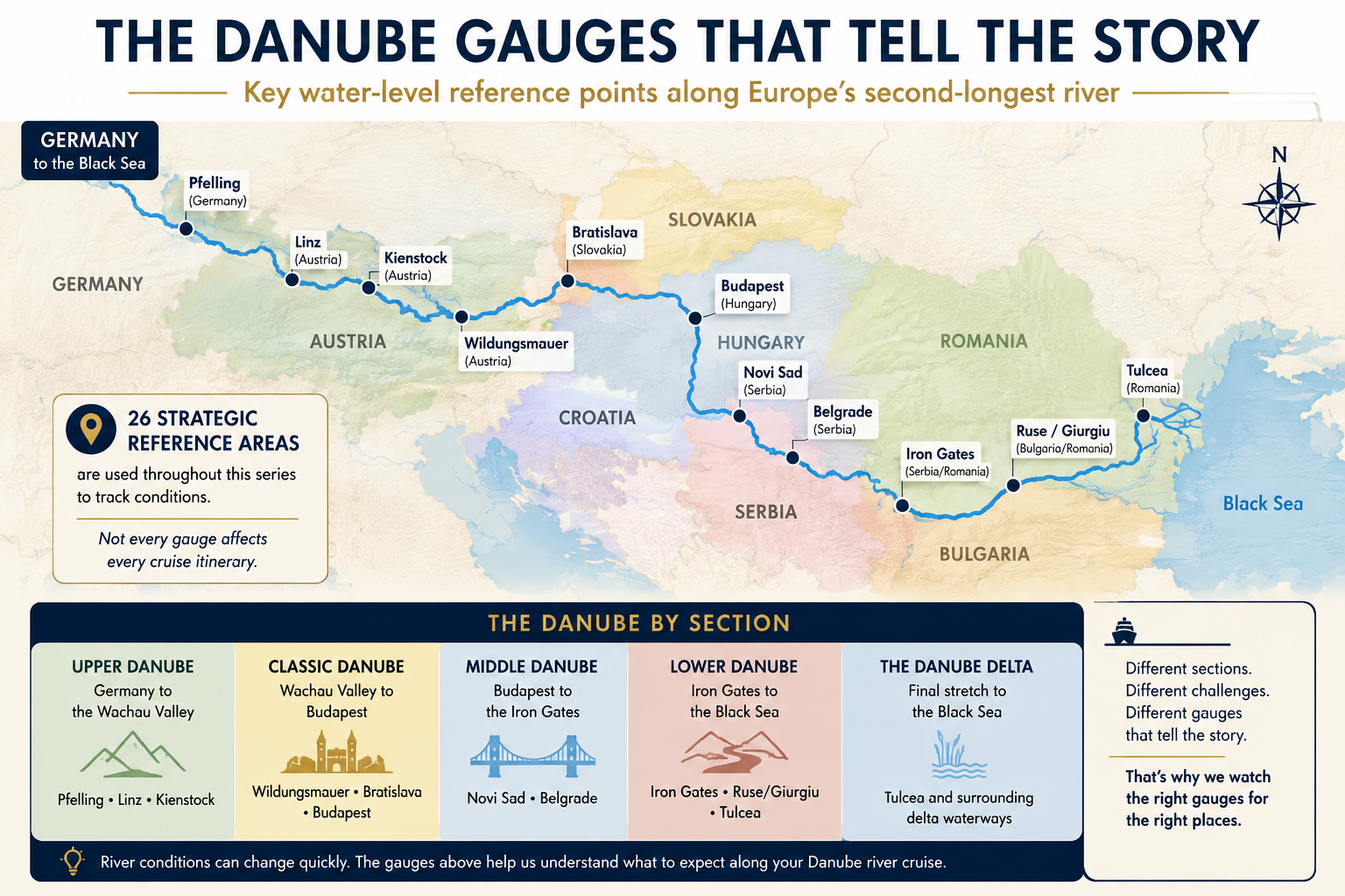 Danube River map showing key water-level gauges from Germany to the Black Sea for river cruise navigation