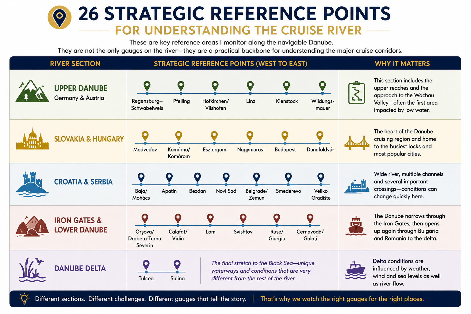 Danube River cruise infographic showing 26 strategic water-level reference points from Germany and Austria to the Black Sea
