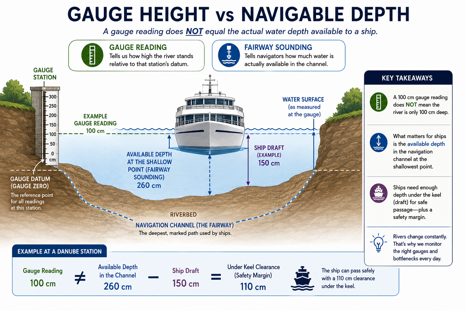 Danube River gauge height versus navigable depth diagram showing gauge reading, fairway sounding, ship draft and under-keel clearance