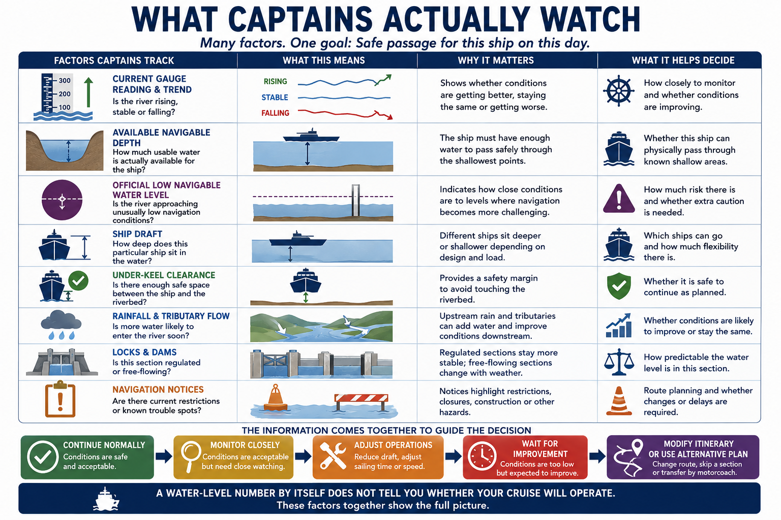 Danube River cruise infographic showing the water-level factors captains monitor, including navigable depth, ship draft, rainfall, locks, dams and navigation notices