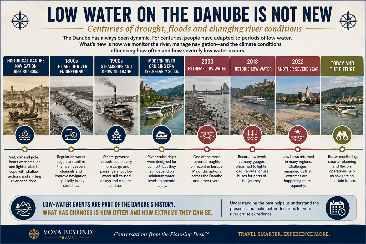 Danube River low-water history timeline showing historic navigation, river engineering, modern cruising, and major drought years including 2003, 2018 and 2022 Danube River low-water history timeline showing historic navigation, river engineering, modern cruising, and major drought years including 2003, 2018 and 2022