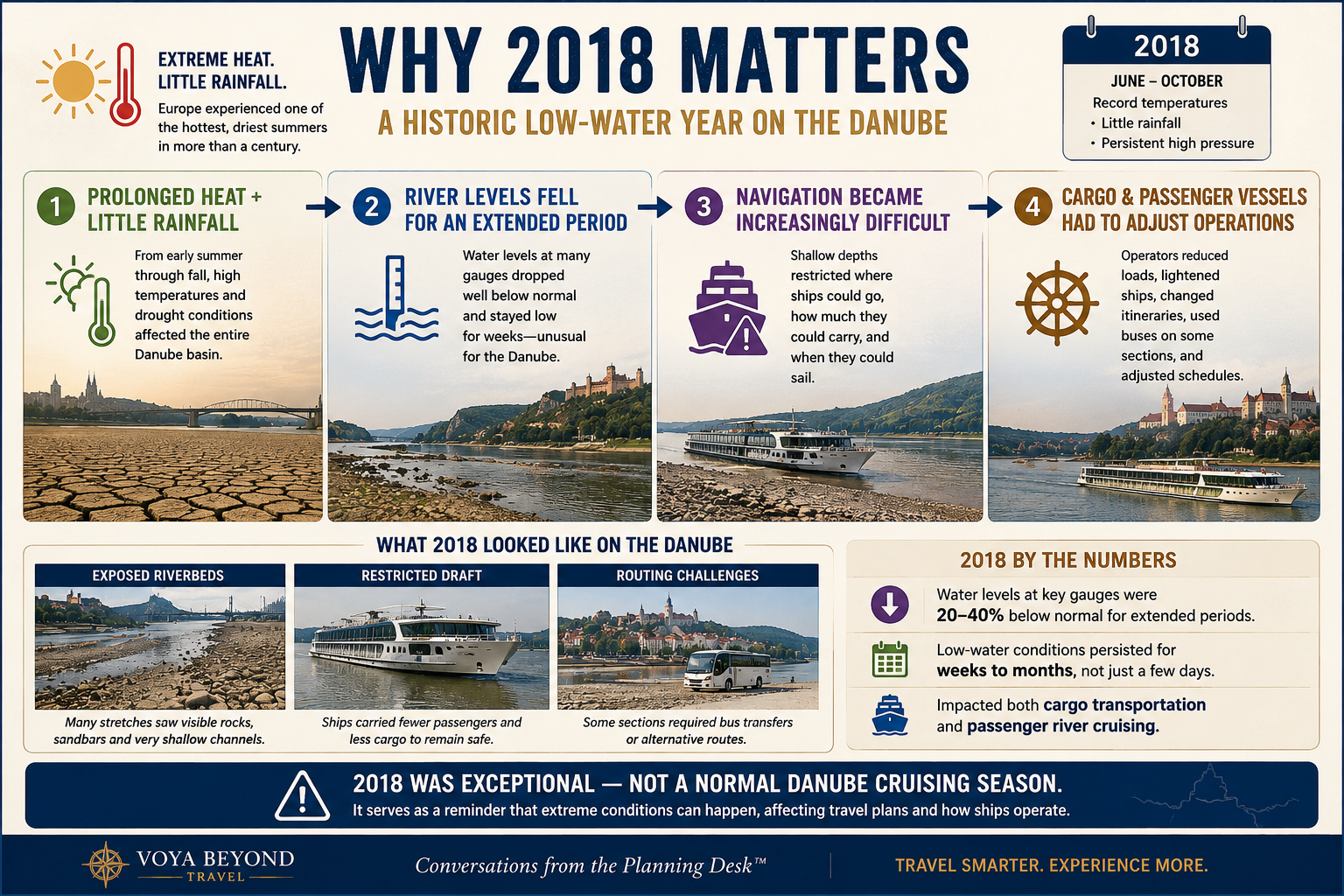Danube River 2018 drought infographic showing prolonged heat, low rainfall, falling water levels and impacts on river cruise navigation Danube River 2018 drought infographic showing prolonged heat, low rainfall, falling water levels and impacts on river cruise navigation