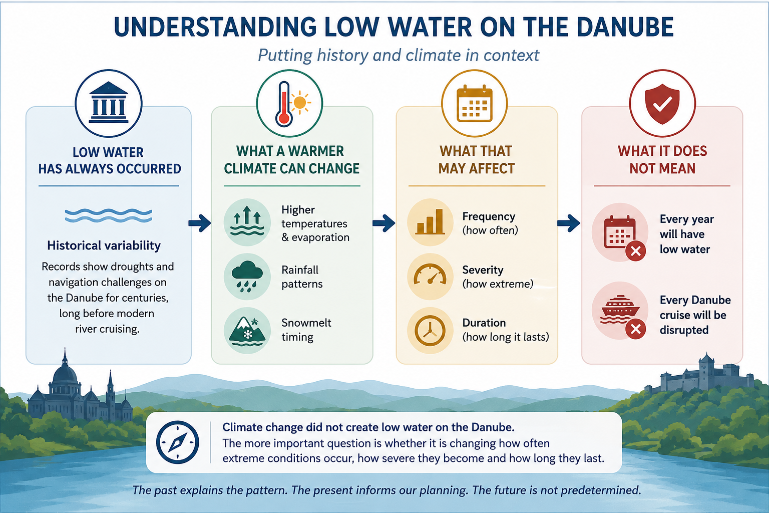 Danube River infographic explaining how historical low water and a warmer climate may affect the frequency, severity and duration of extreme river conditions Danube River infographic explaining how historical low water and a warmer climate may affect the frequency, severity and duration of extreme river conditions