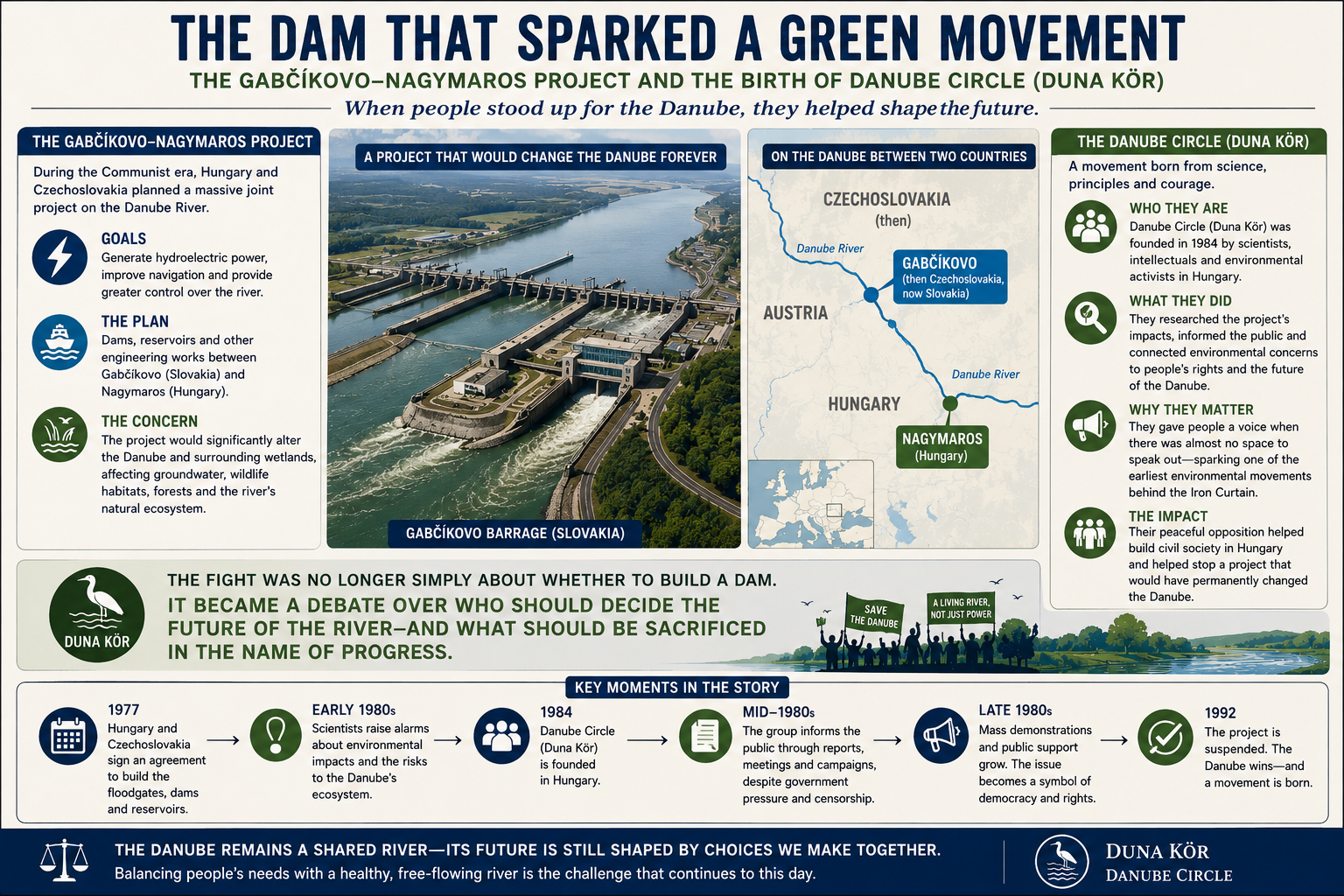 Infographic explaining the Gabčíkovo–Nagymaros Danube dam project and how Hungary’s Danube Circle helped turn environmental opposition into a broader civic movement. Infographic explaining the Gabčíkovo–Nagymaros Danube dam project and how Hungary’s Danube Circle helped turn environmental opposition into a broader civic movement.