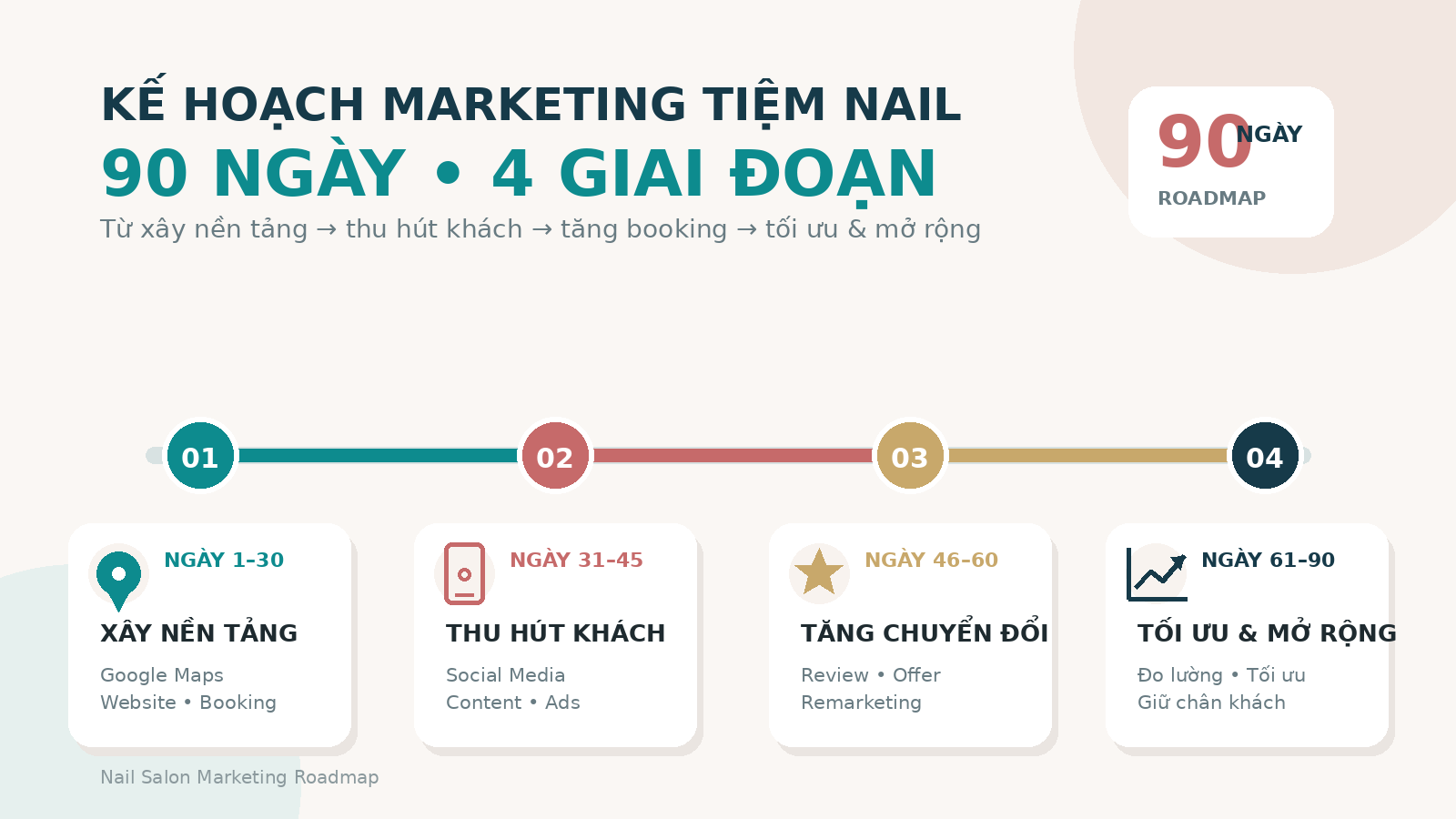 Kế hoạch marketing tiệm nail 90 ngày theo từng giai đoạn