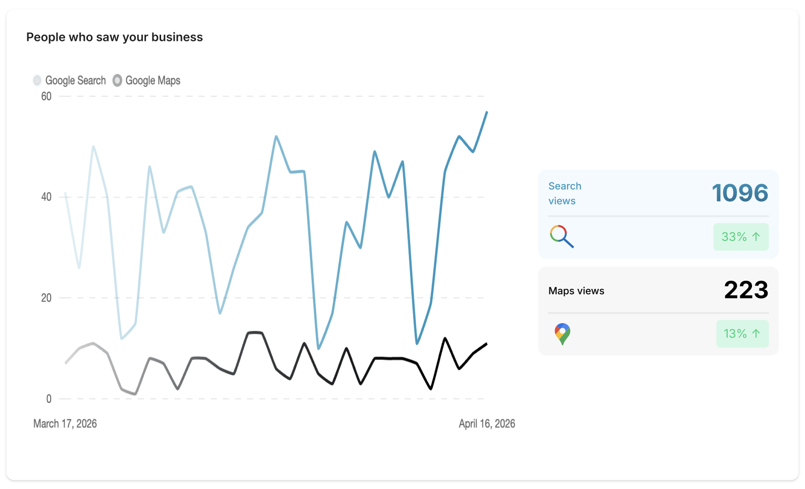 Number one on Google in as little as 28 days
