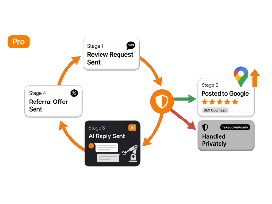 5-Star AI Review and Referral Flywheel Pro
