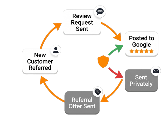 5-Star AI Review and Referral Flywheel
