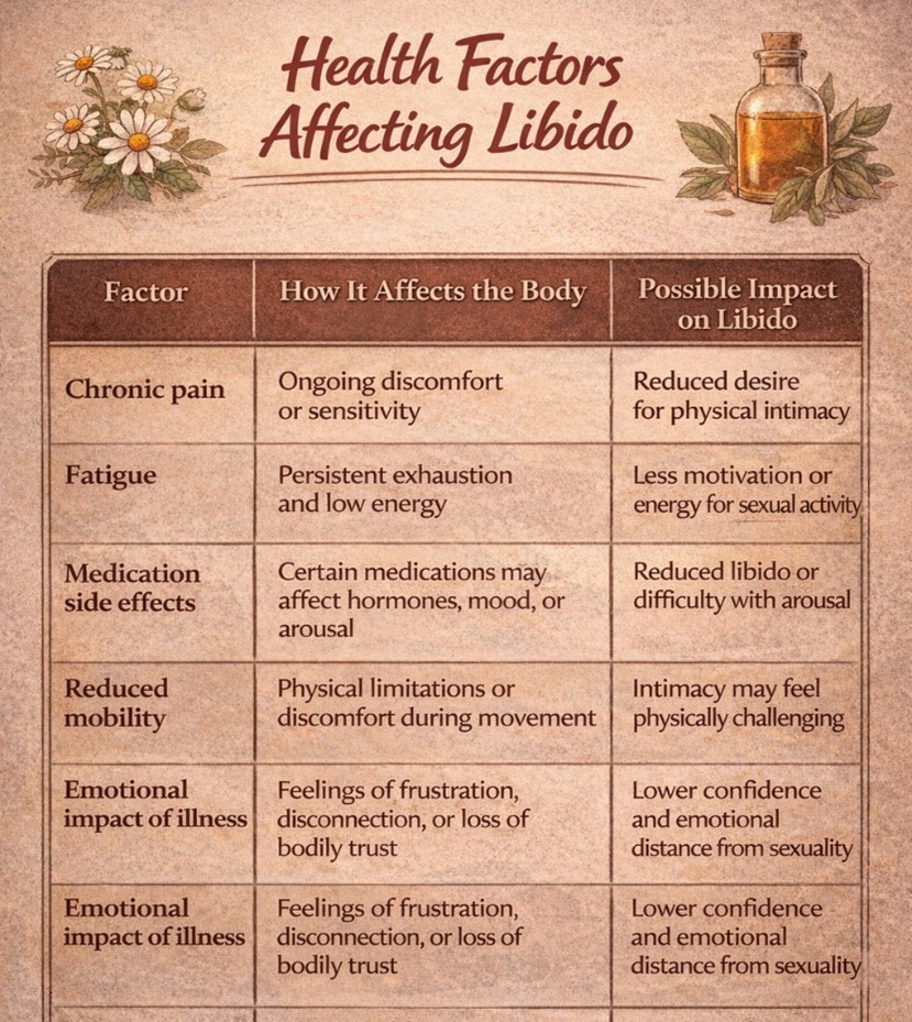 Health factors affecting libido