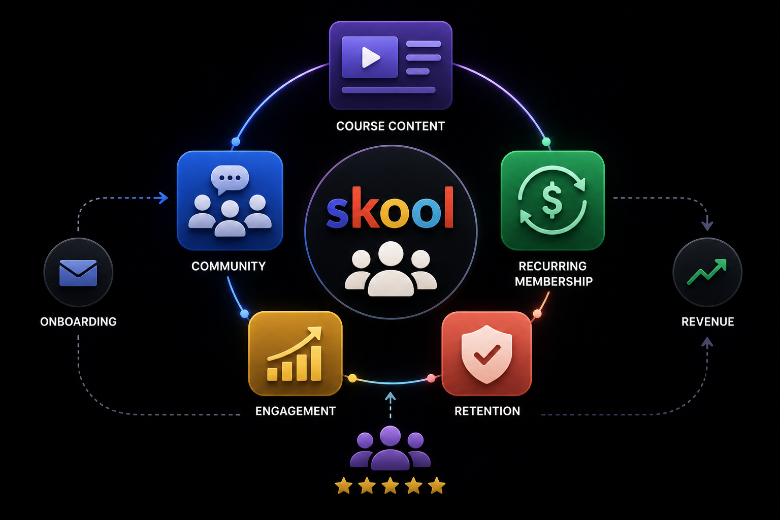 How to Turn a Skool Community into a Recurring Revenue Business