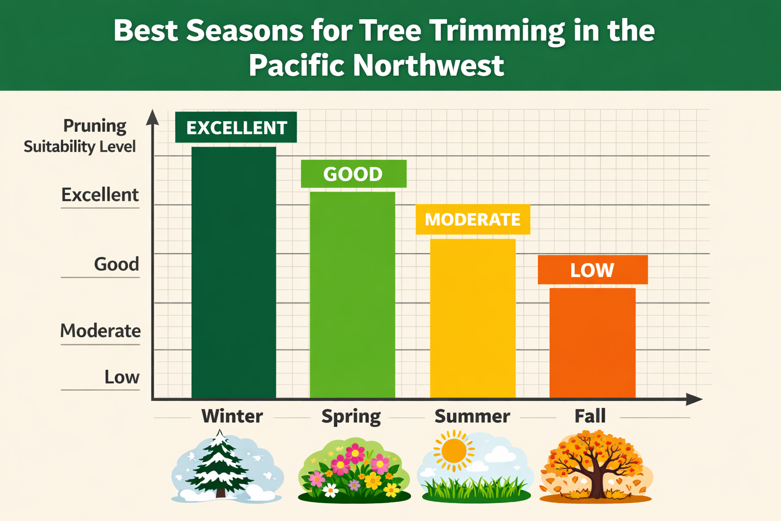 Best Time of Year to Trim Trees in the Pacific Northwest Best Time of Year to Trim Trees in the Pacific Northwest