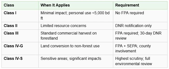 Washington DNR Forest Practices classification table for Monroe WA property owners: Class I requires no FPA for personal use under 5,000 board feet, Class II requires DNR notification, Class III requires a full FPA with 30-day review, Class IV-G requires FPA plus SEPA for land conversion, and Class IV-S applies to sensitive areas requiring full environmental review Washington DNR Forest Practices classification table for Monroe WA property owners: Class I requires no FPA for personal use under 5,000 board feet, Class II requires DNR notification, Class III requires a full FPA with 30-day review, Class IV-G requires FPA plus SEPA for land conversion, and Class IV-S applies to sensitive areas requiring full environmental review