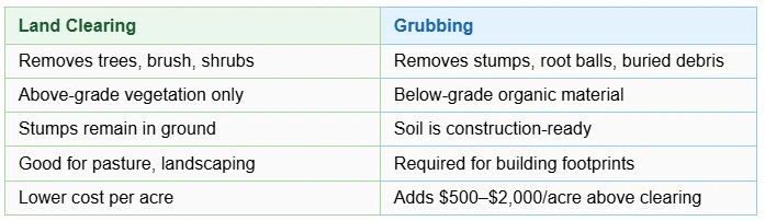 Comparison table showing the difference between land clearing and grubbing for Monroe WA property owners: land clearing removes above-grade trees, brush, and shrubs while leaving stumps in the ground, while grubbing removes stumps, root balls, and buried debris to deliver construction-ready soil at an added cost of $500 to $2,000 per acre Comparison table showing the difference between land clearing and grubbing for Monroe WA property owners: land clearing removes above-grade trees, brush, and shrubs while leaving stumps in the ground, while grubbing removes stumps, root balls, and buried debris to deliver construction-ready soil at an added cost of $500 to $2,000 per acre