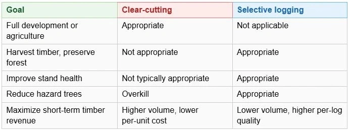 Goal-based comparison table of selective logging versus clear-cutting for Monroe WA property owners: selective logging is appropriate for harvesting timber while preserving forest, improving stand health, and reducing hazard trees, while clear-cutting suits full site development or agriculture and maximizes short-term timber volume at lower per-unit cost Goal-based comparison table of selective logging versus clear-cutting for Monroe WA property owners: selective logging is appropriate for harvesting timber while preserving forest, improving stand health, and reducing hazard trees, while clear-cutting suits full site development or agriculture and maximizes short-term timber volume at lower per-unit cost