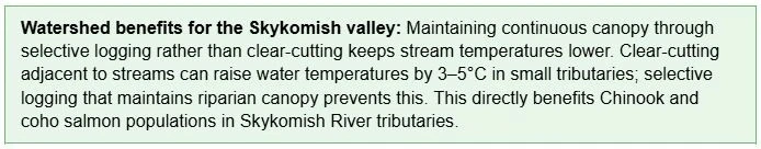 Callout box explaining watershed benefits of selective logging in Monroe WA's Skykomish valley: maintaining riparian canopy through selective logging keeps stream temperatures lower than clear-cutting, which can raise small tributary temperatures by 3 to 5 degrees Celsius, directly protecting Chinook and coho salmon populations in Skykomish River tributaries Callout box explaining watershed benefits of selective logging in Monroe WA's Skykomish valley: maintaining riparian canopy through selective logging keeps stream temperatures lower than clear-cutting, which can raise small tributary temperatures by 3 to 5 degrees Celsius, directly protecting Chinook and coho salmon populations in Skykomish River tributaries