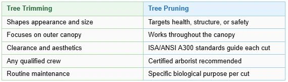 Tree trimming vs. tree pruning comparison table for Duvall, WA homeowners