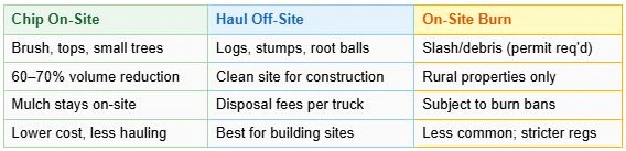 Tree debris disposal options for land clearing in Snohomish, WA Tree debris disposal options for land clearing in Snohomish, WA