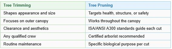 Tree trimming vs. tree pruning comparison table for Duvall, WA homeowners
