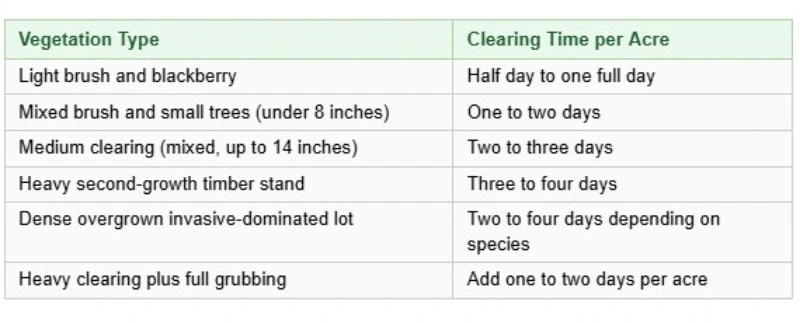 Land clearing time per acre by vegetation type — land clearing in Monroe, WA