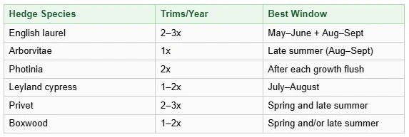 Hedge species trimming frequency and best timing table for hedge trimming in Snohomish, WA Hedge species trimming frequency and best timing table for hedge trimming in Snohomish, WA