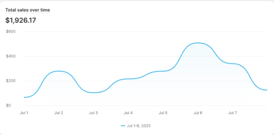 Shopify de Lex & York : 1 926,17 $ de ventes totales du 1er au 7 juillet 2025