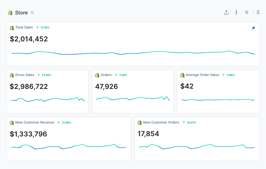 Tableau de bord Shopify : 2 014 452 $ de ventes totales, 2 986 722 $ de ventes brutes, 47 926 commandes, panier moyen de 42 $, 1 333 796 $ de CA nouveaux clients, 17 854 commandes de nouveaux clients