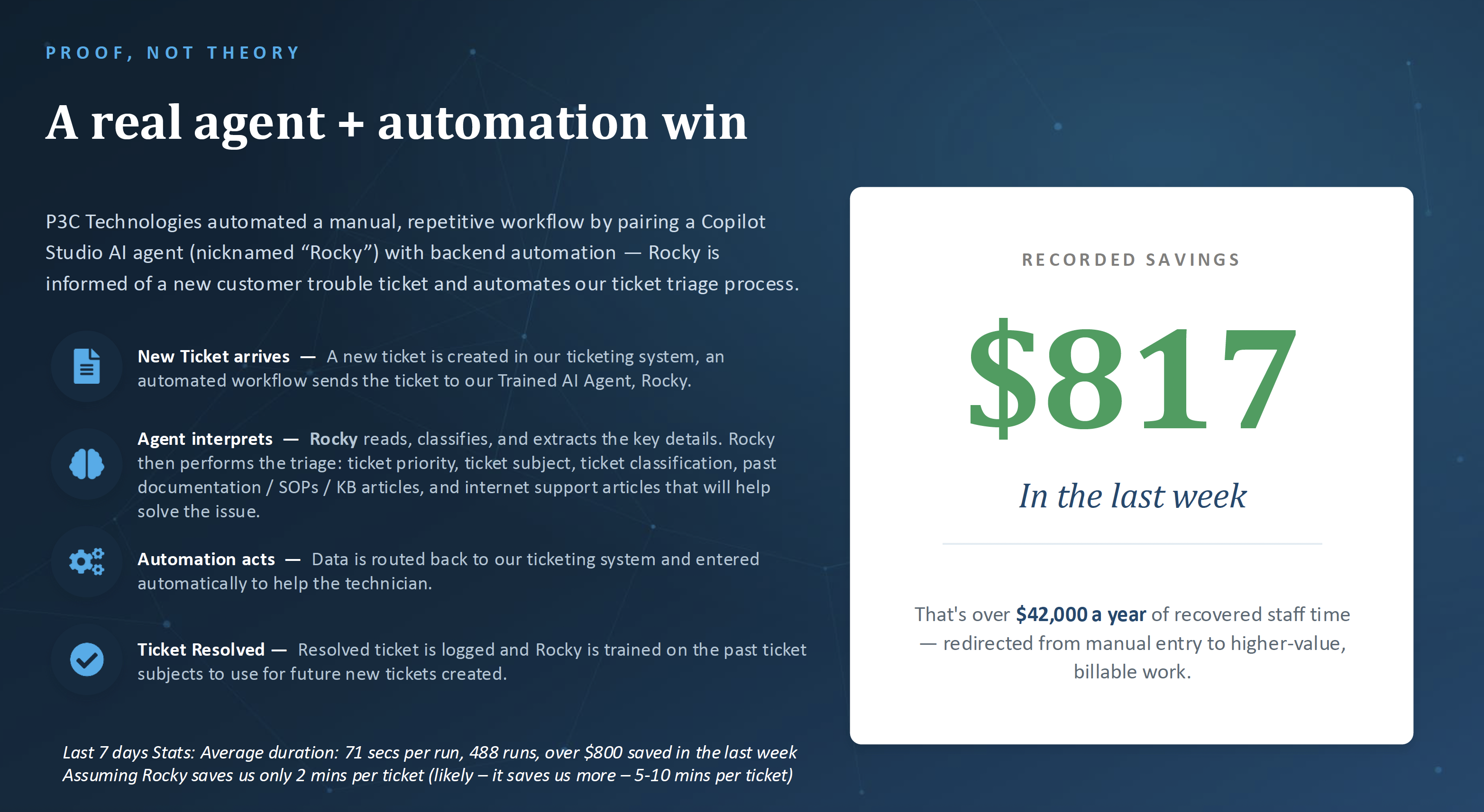 A real agent + automation win — P3C's Copilot Studio agent Rocky automates ticket triage, with $817 in recorded savings in the last week.