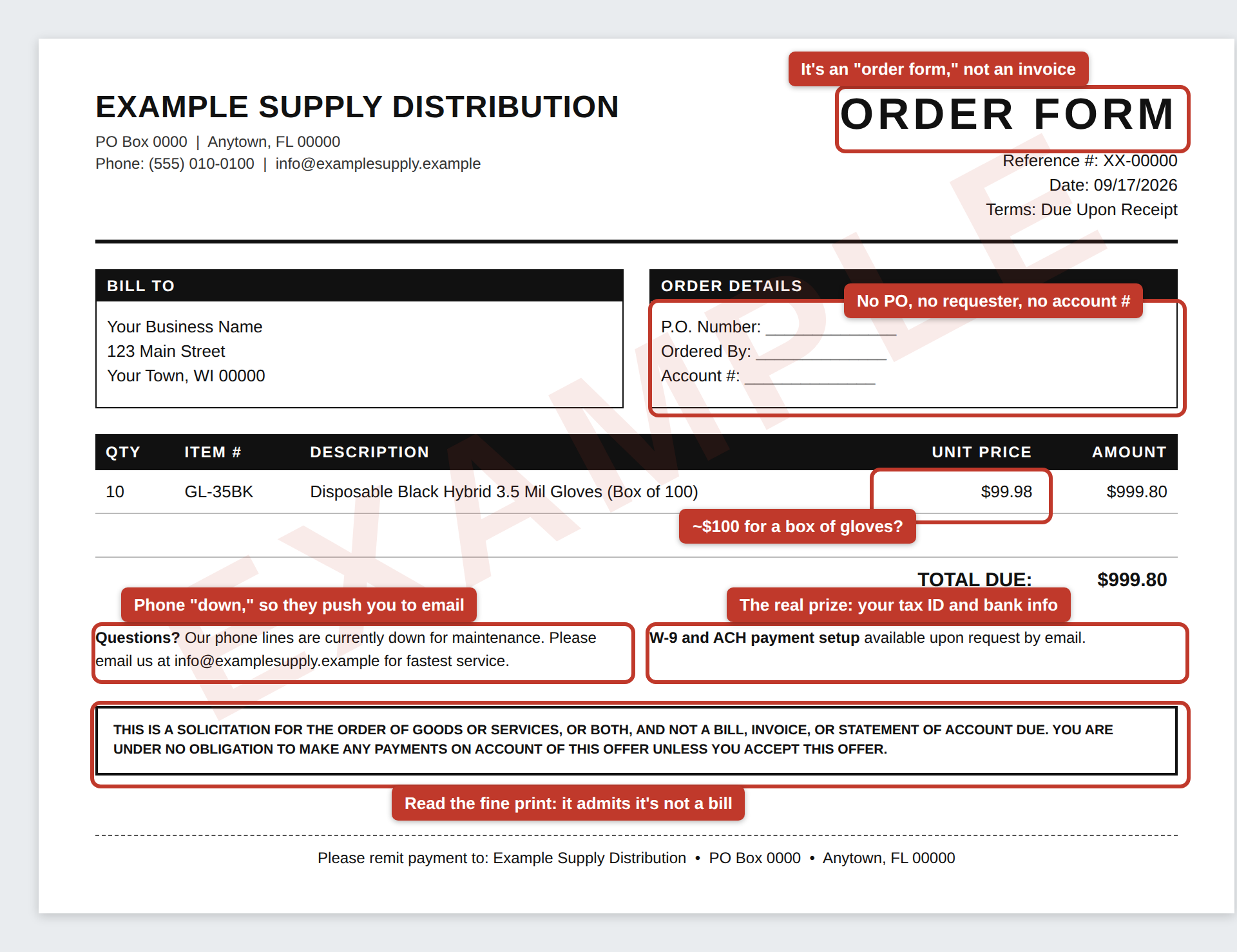 The same example order form with red flags labeled: titled Order Form, no PO or requester, inflated glove price, phone line down, W-9 and ACH offered by email, and a fine-print disclaimer saying it is not a bill