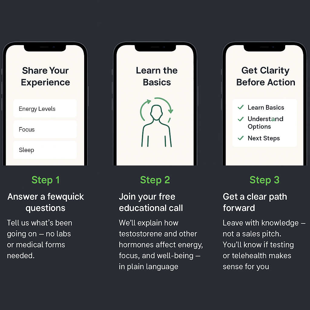 Three smartphone screens illustrating how the free educational call works. Step 1 shows a short form to share your experience, Step 2 explains learning the basics of hormone health, and Step 3 highlights getting clarity before taking next steps — all on a dark background with green step labels.