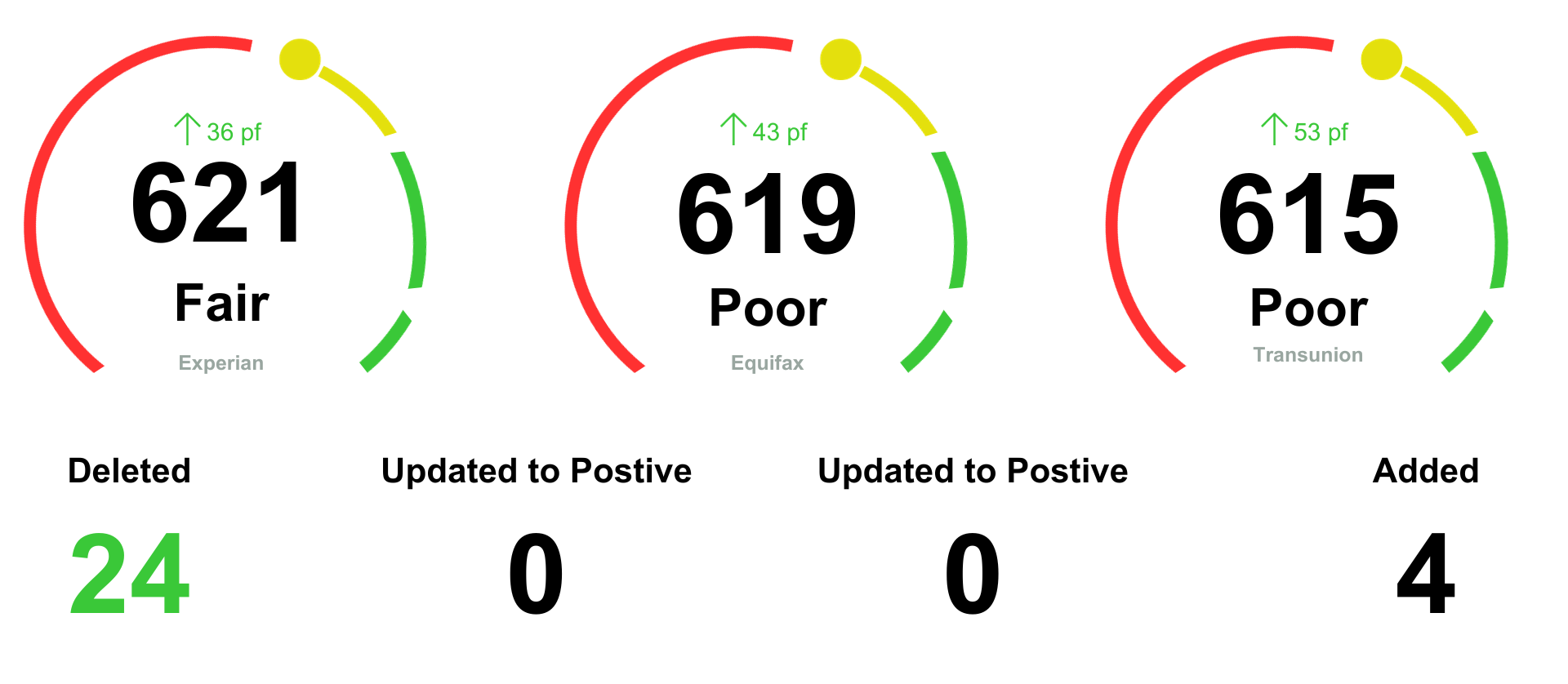 Client B verified credit report showing Experian 621, Equifax 619, TransUnion 615