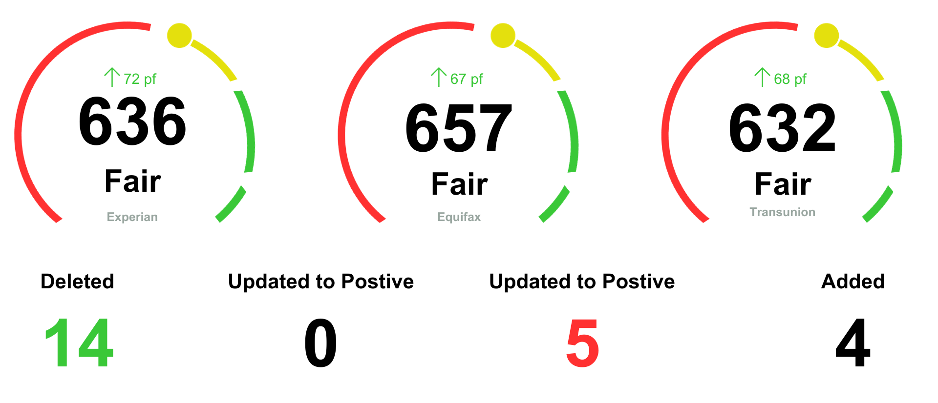 Client A verified credit report showing Experian 636, Equifax 657, TransUnion 632
