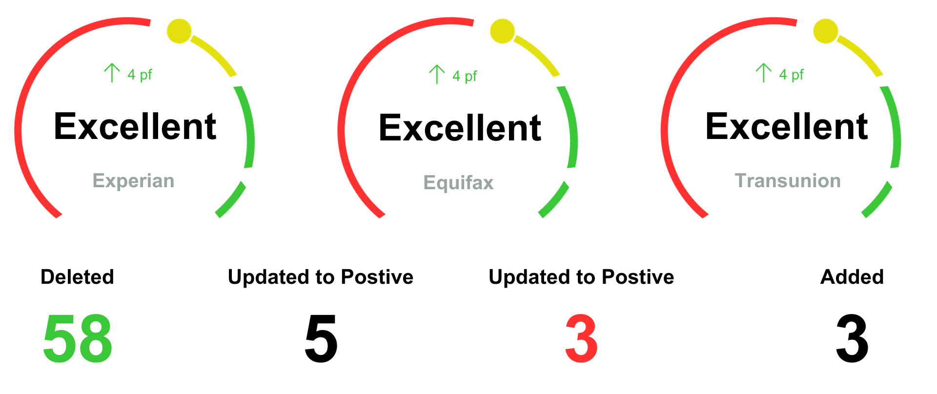 Client C verified credit report showing Excellent across all three bureaus