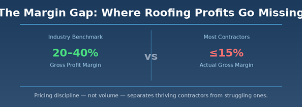   Most contractors operate well below industry margin benchmarks — pricing discipline closes the gap.