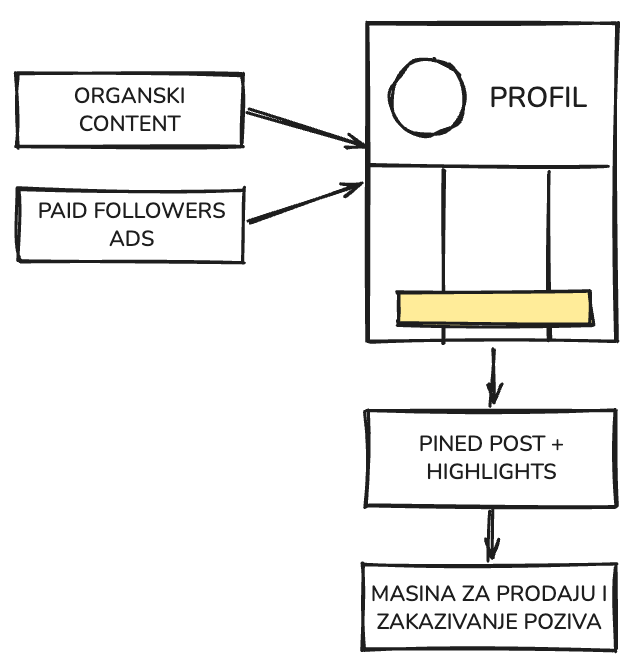 Organski content i paid followers → profil → pinned post + highlights → mašina za prodaju