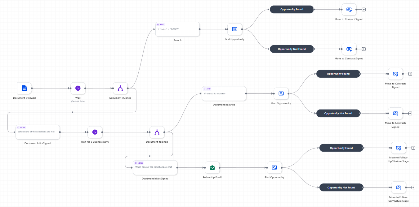 Contract Automations
