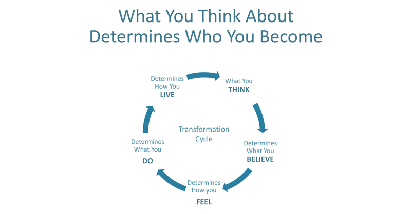 what you think determines who you become transformation cycle