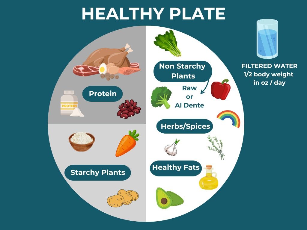 Your Healthy Whole Foods Plate by Inspired Well