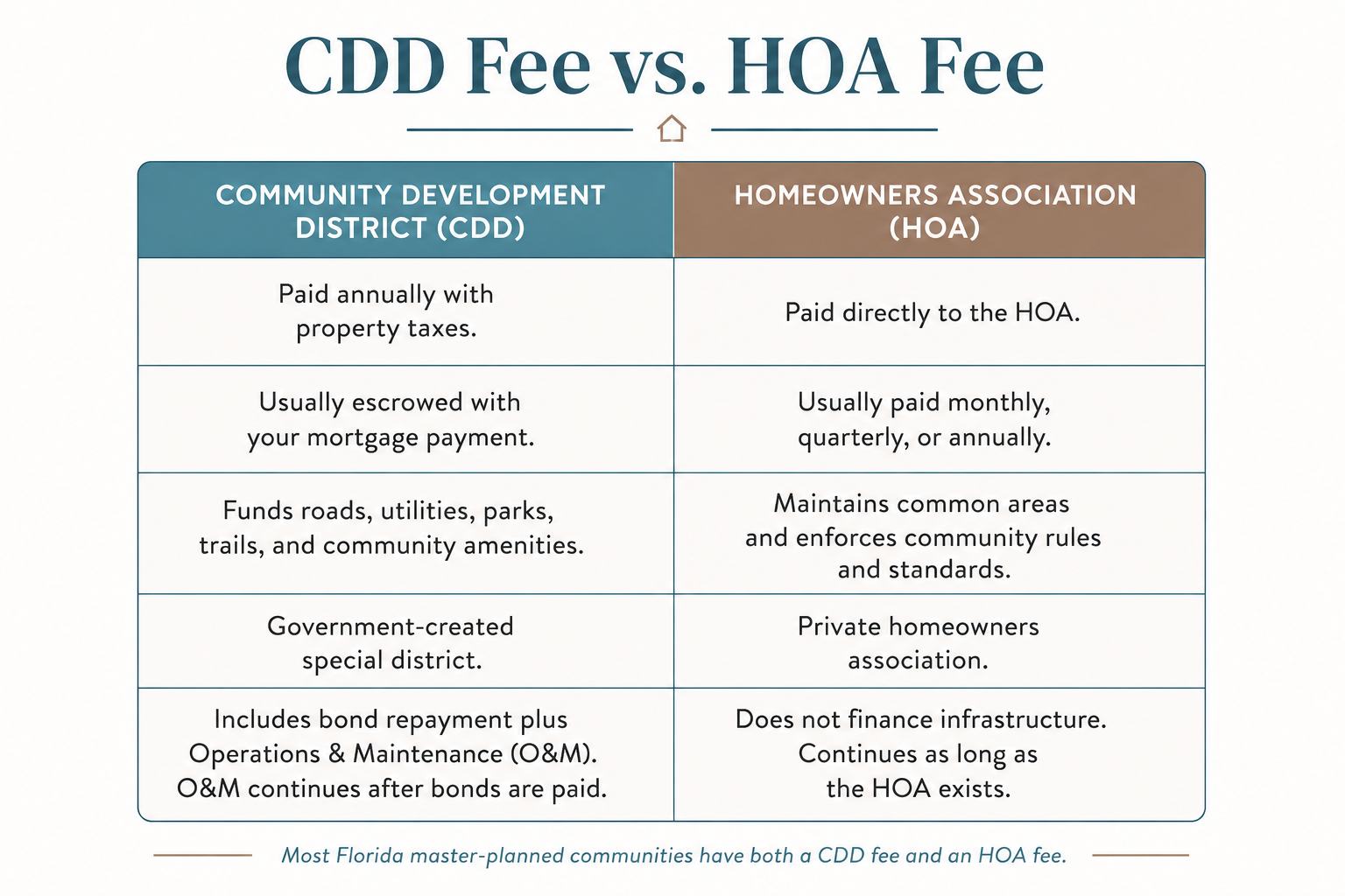 CDD vs. HOA chart