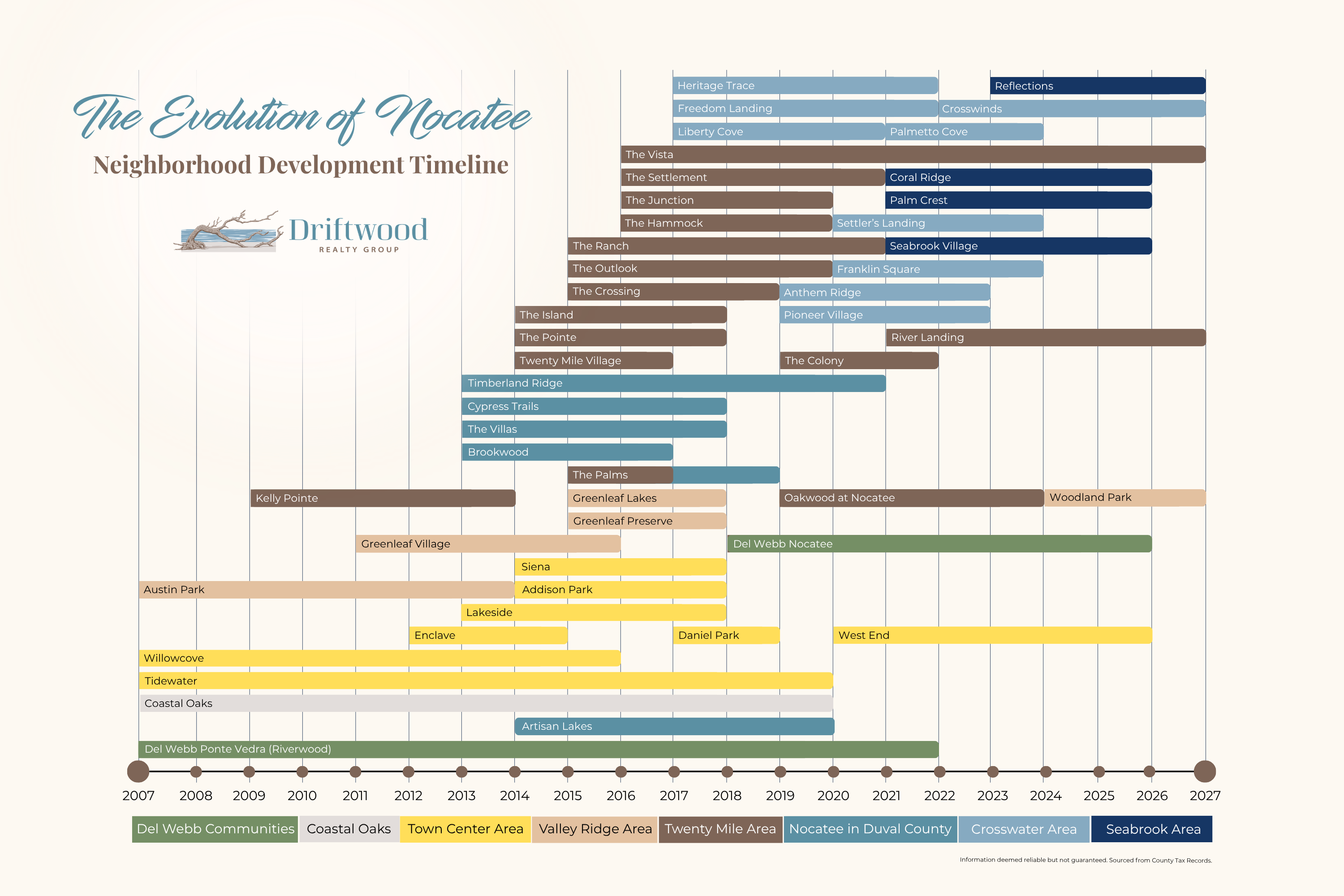 Nocatee neighborhood development timeline showing homebuilding from 2007 through 2027 across eight areas of Nocatee.