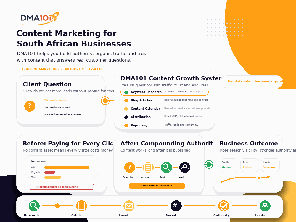 Content Marketing for South African Businesses: Build Authority and Traffic (2026 Guide)