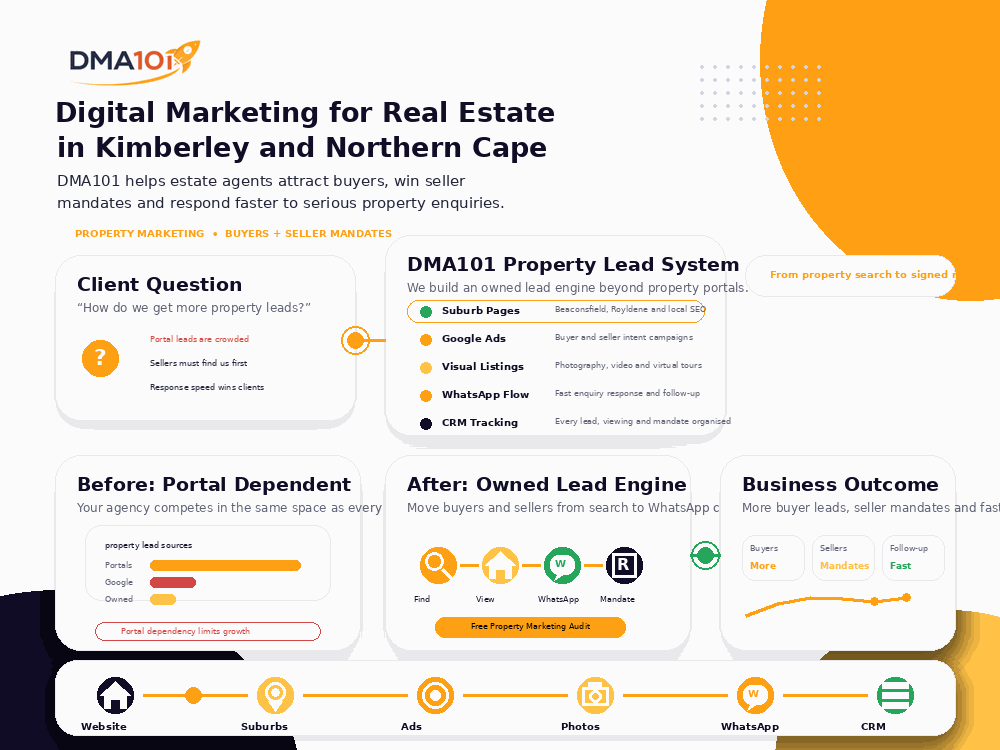 Digital Marketing for Real Estate in Kimberley and the Northern Cape | DMA101