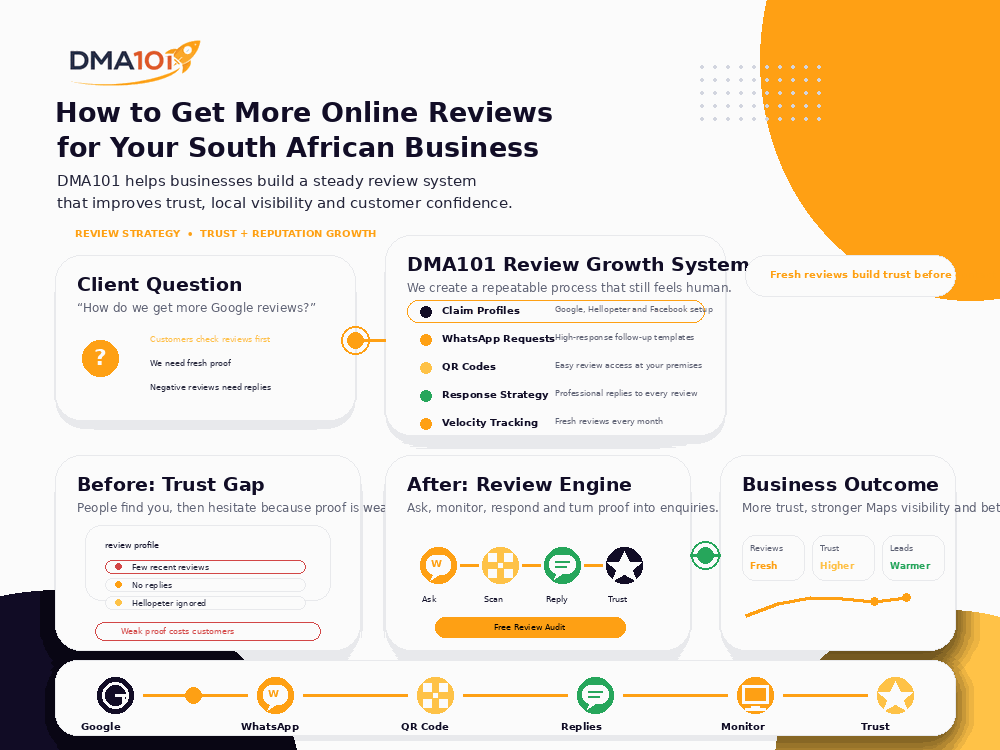How to Get More Online Reviews for Your South African Business (2026 Guide) | DMA101