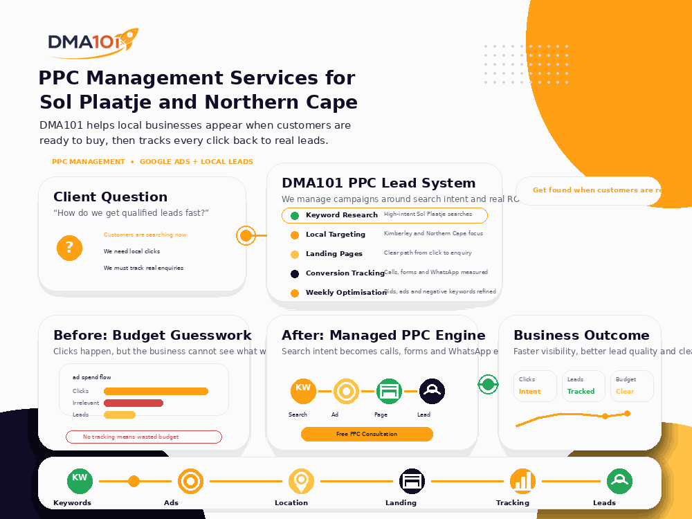 PPC Management Services for Sol Plaatje and Northern Cape Businesses | DMA101